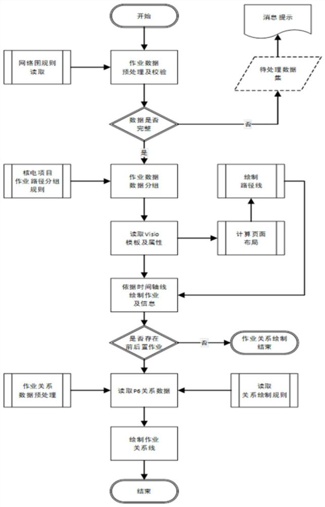 Nuclear power project risk network diagram analysis technology implementation method