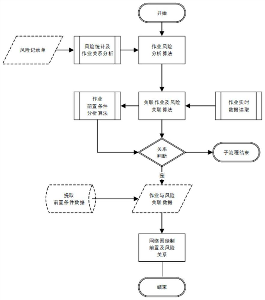 Nuclear power project risk network diagram analysis technology implementation method