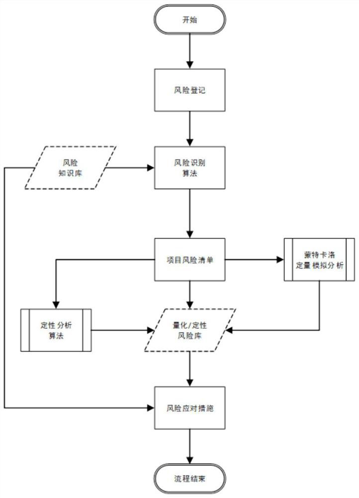 Nuclear power project risk network diagram analysis technology implementation method