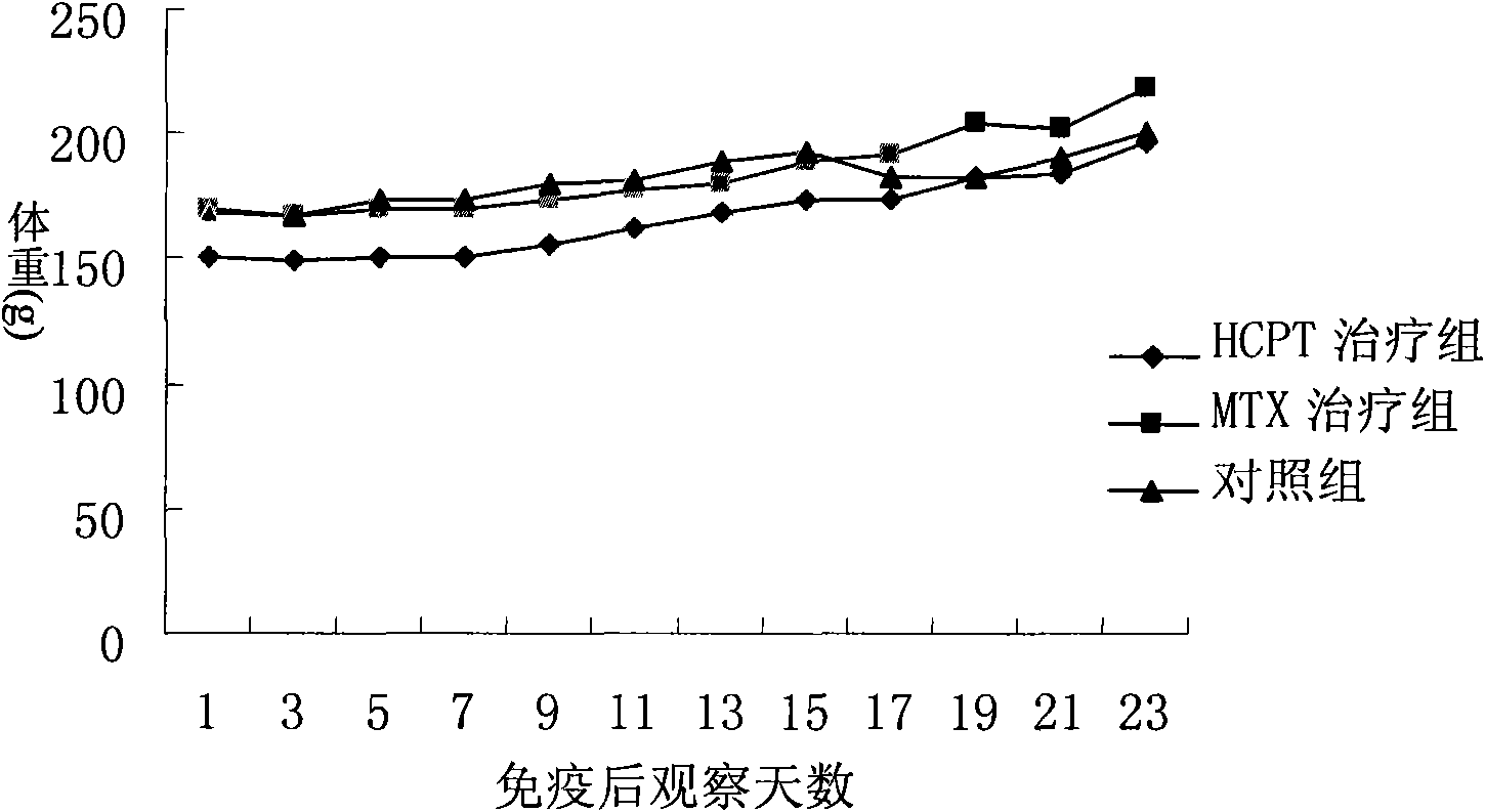 Immunologic suppression effect of hydroxycamptothecine and therapeutic effect of hydroxycamptothecine on rheumatoid arthritis