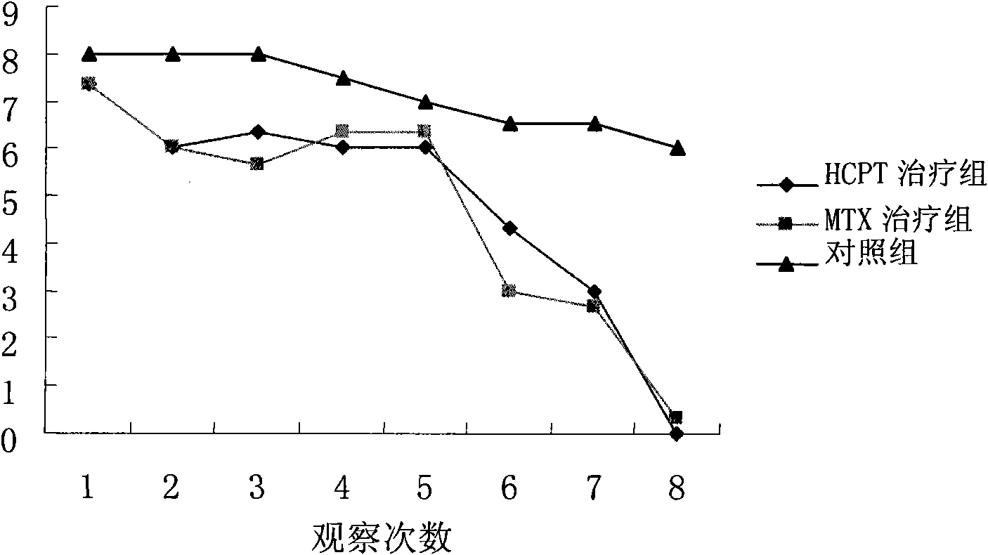 Immunologic suppression effect of hydroxycamptothecine and therapeutic effect of hydroxycamptothecine on rheumatoid arthritis