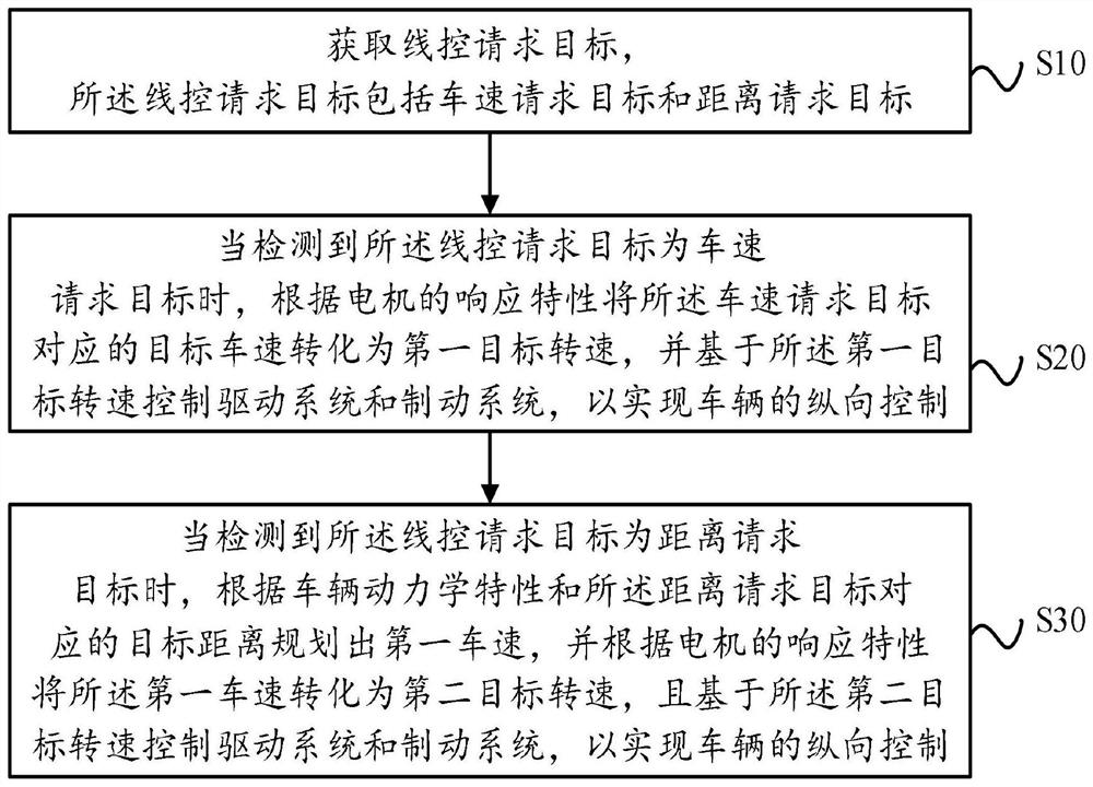 Vehicle longitudinal control method, device and equipment and readable storage medium