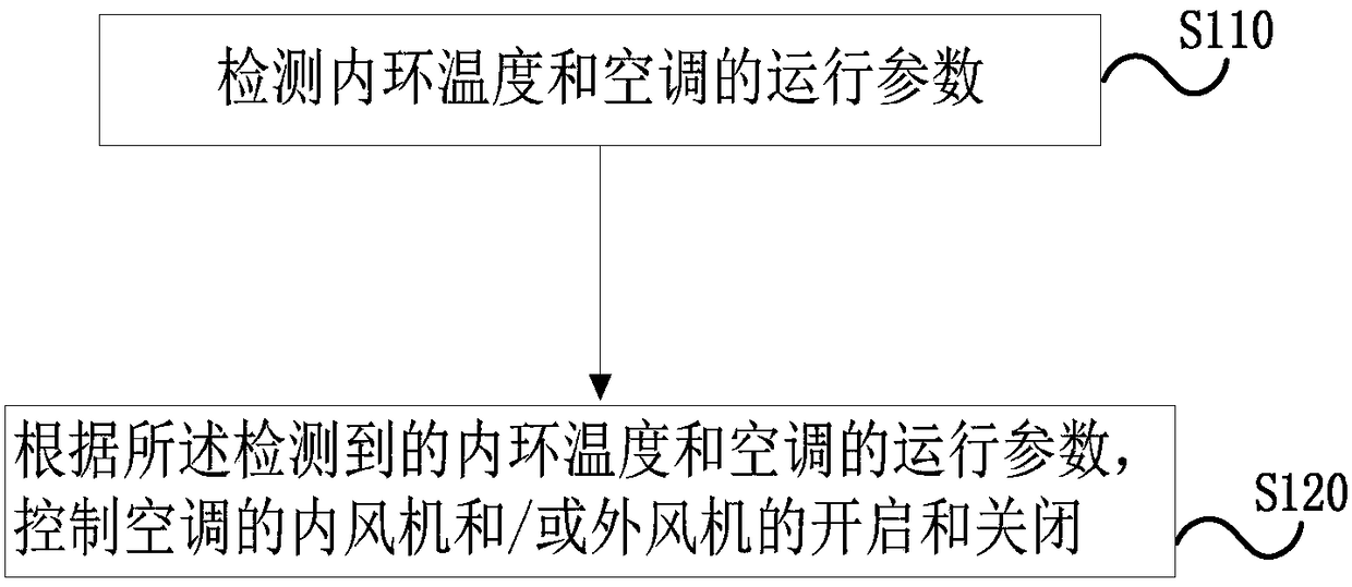 Air conditioner control method and device, storage medium and air conditioner