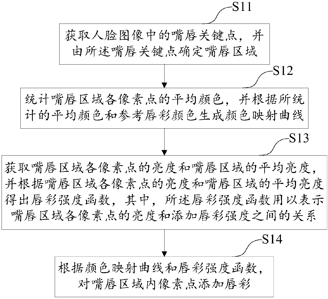 A self-adaptive virtual lip gloss generation method and a self-adaptive virtual lip gloss generation system