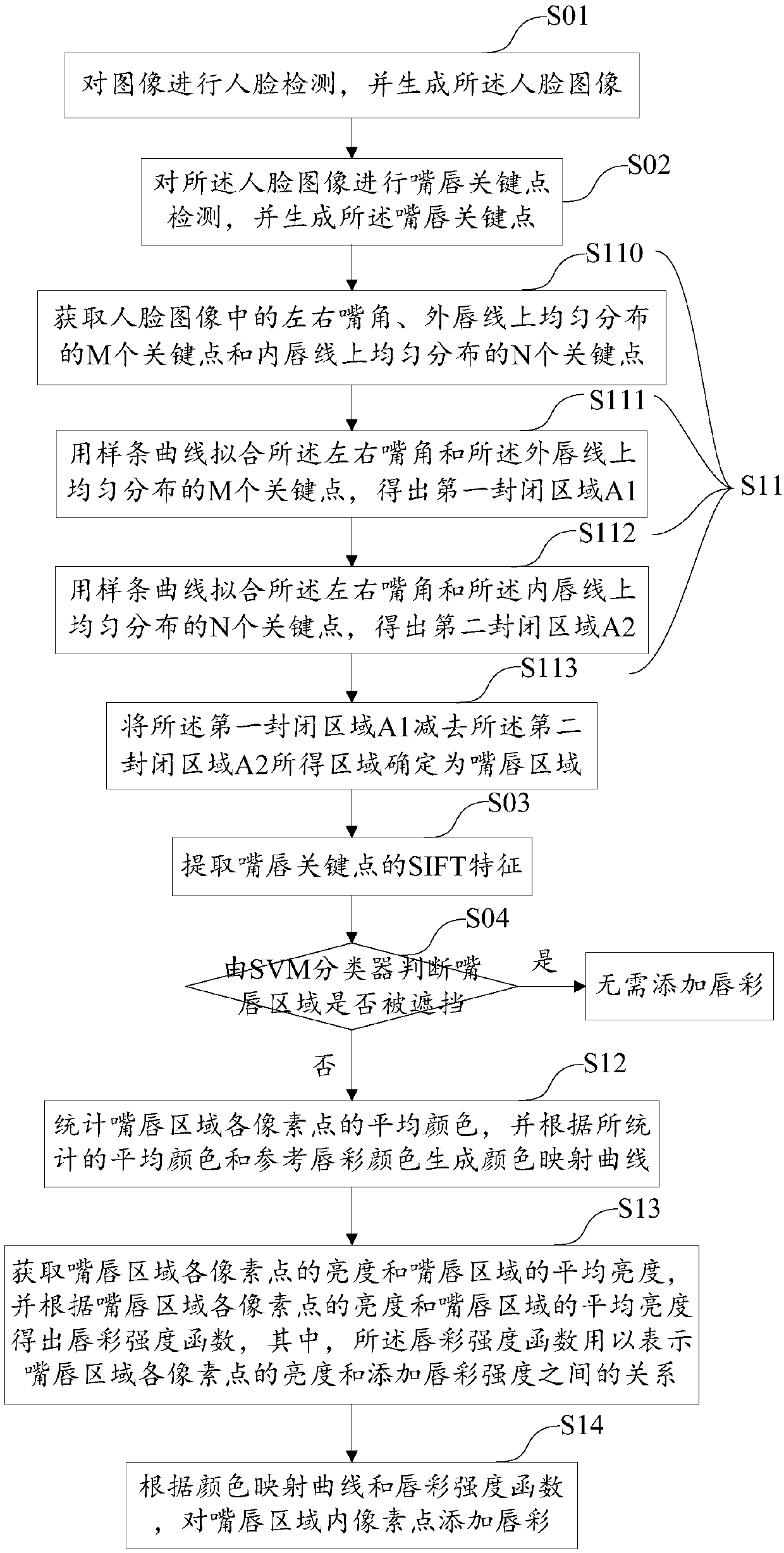 A self-adaptive virtual lip gloss generation method and a self-adaptive virtual lip gloss generation system