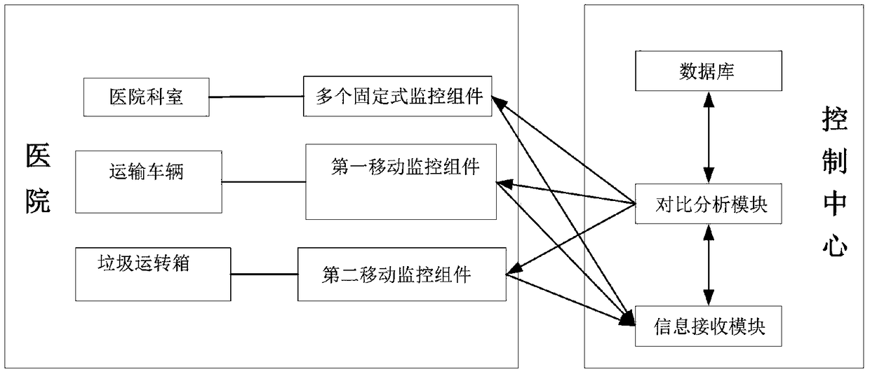 Medical waste monitoring and early warning system based on internet