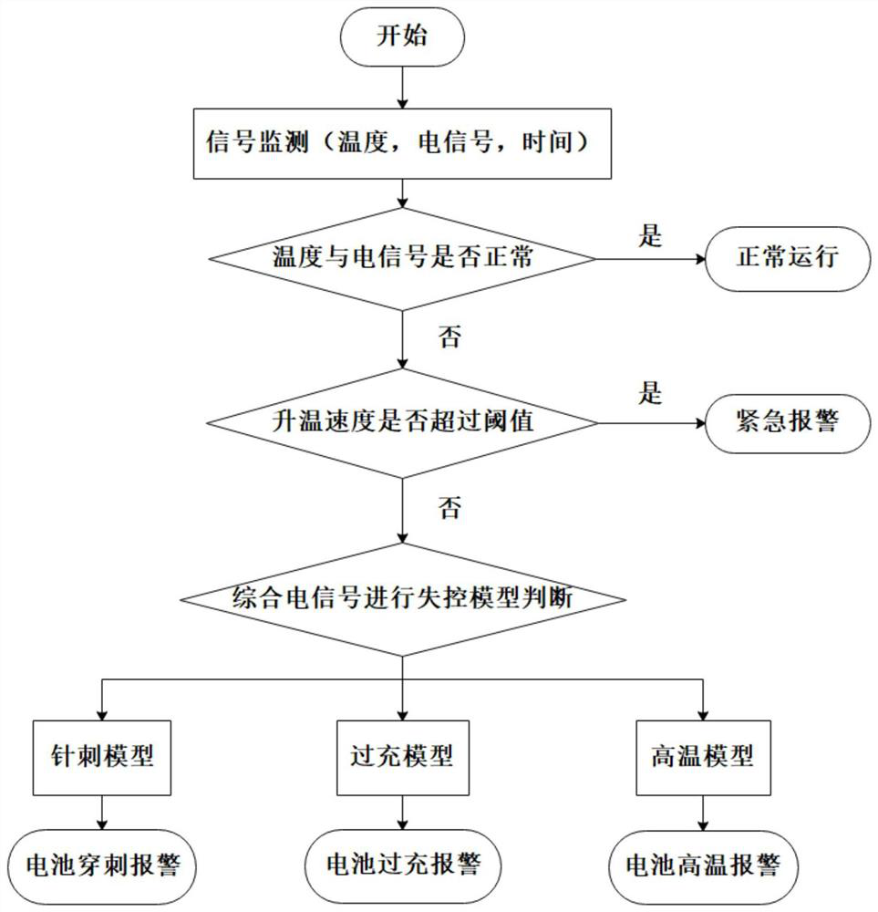 Thermal runaway early warning system for lithium ion battery of new energy automobile