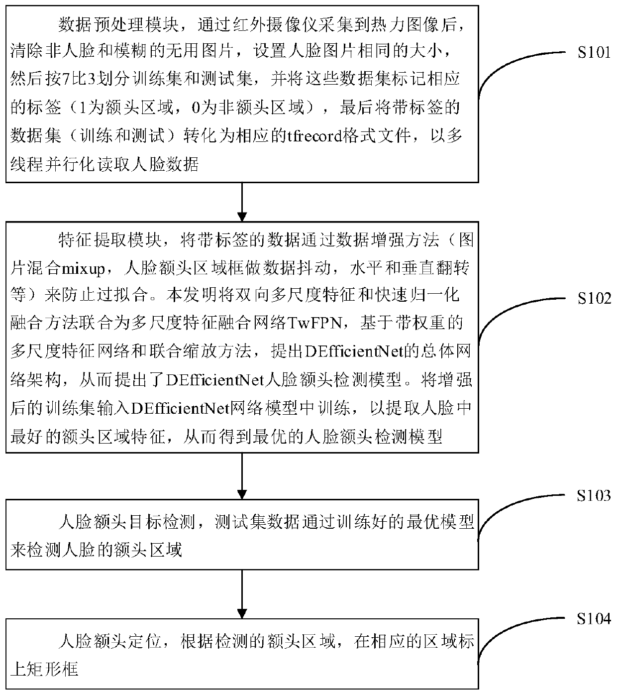 Human face forehead area detection and positioning method and system of low-resolution thermodynamic diagram