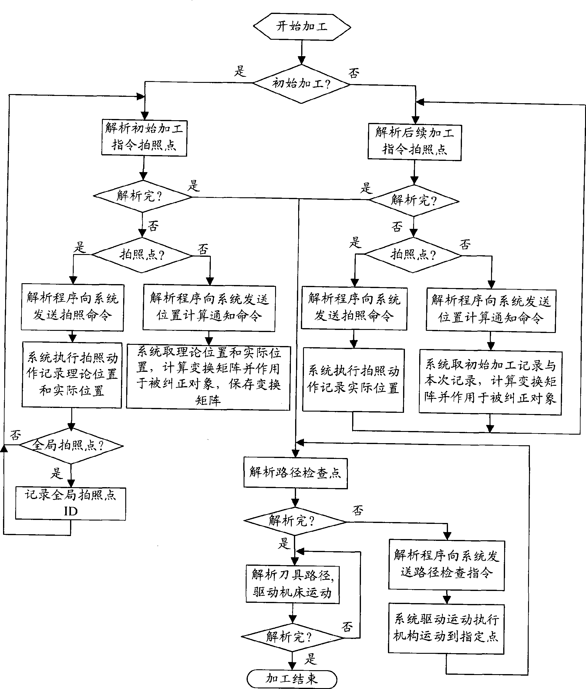 Real-time control method of process tool route of numerical control machine based on machine vision