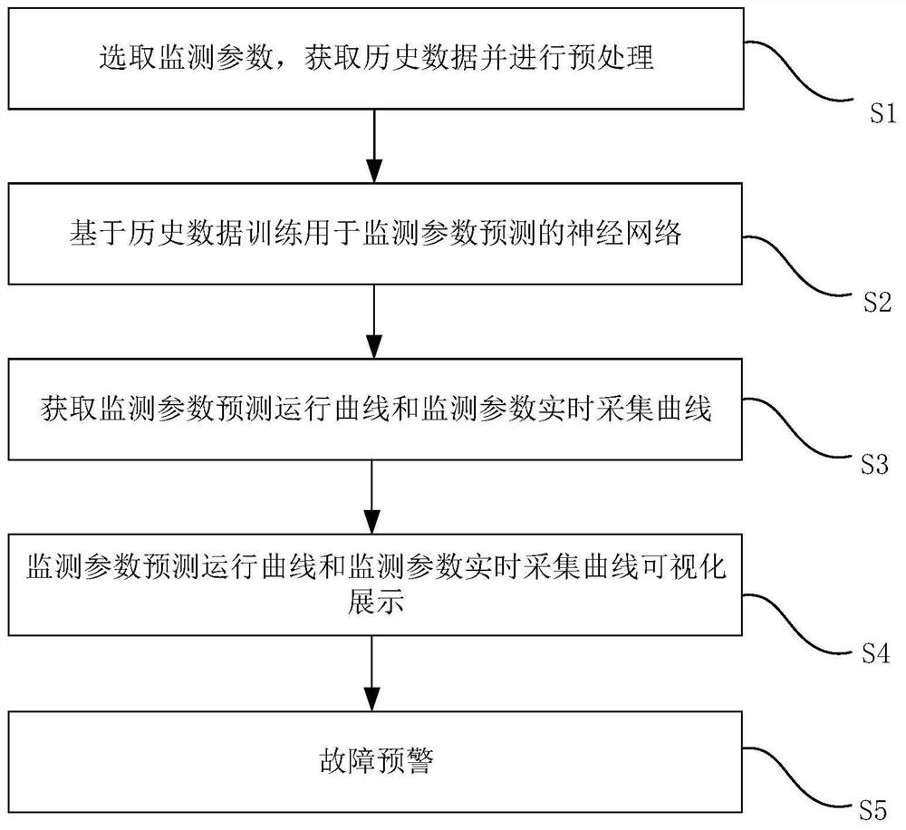 Performance monitoring and fault early warning method and system in initial operation stage of integrated energy system