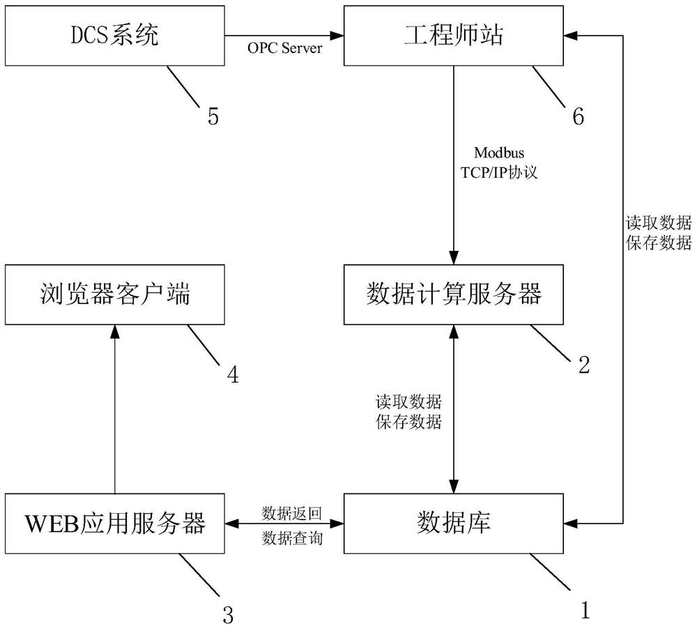 Performance monitoring and fault early warning method and system in initial operation stage of integrated energy system