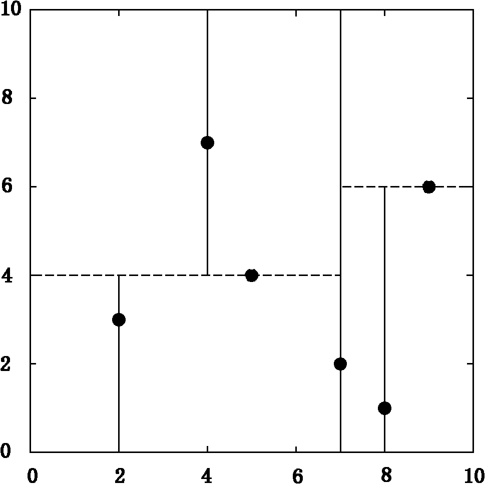 Nonparametric regression method