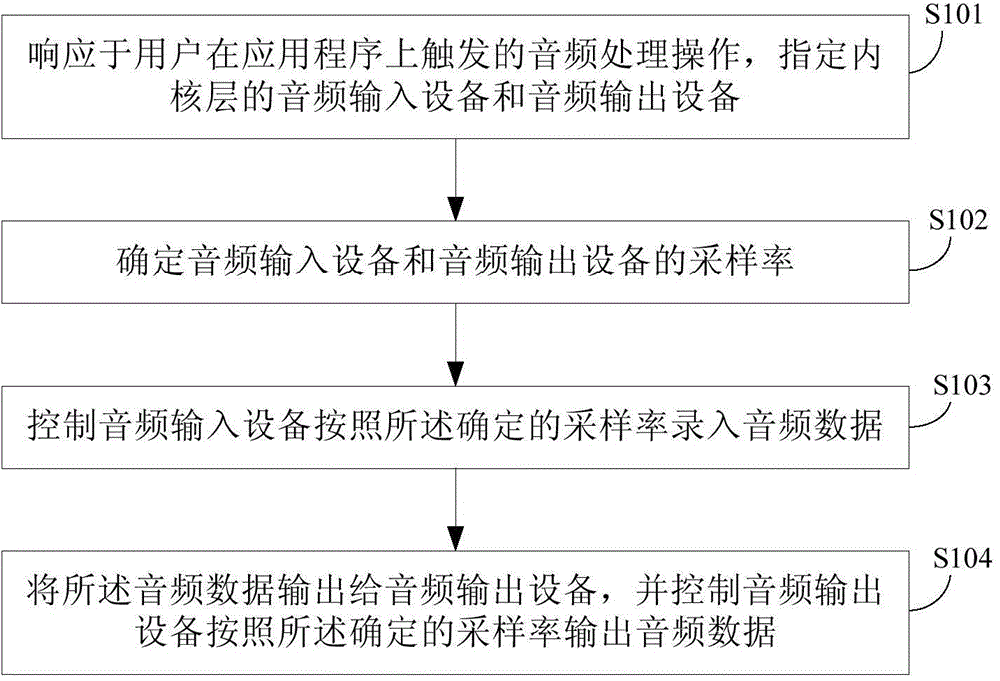 Real-time audio processing method and device and intelligent terminal