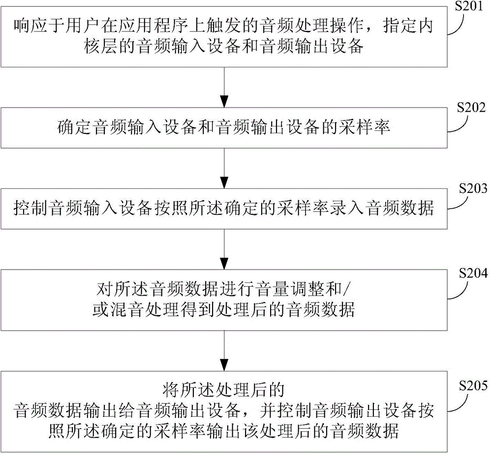 Real-time audio processing method and device and intelligent terminal