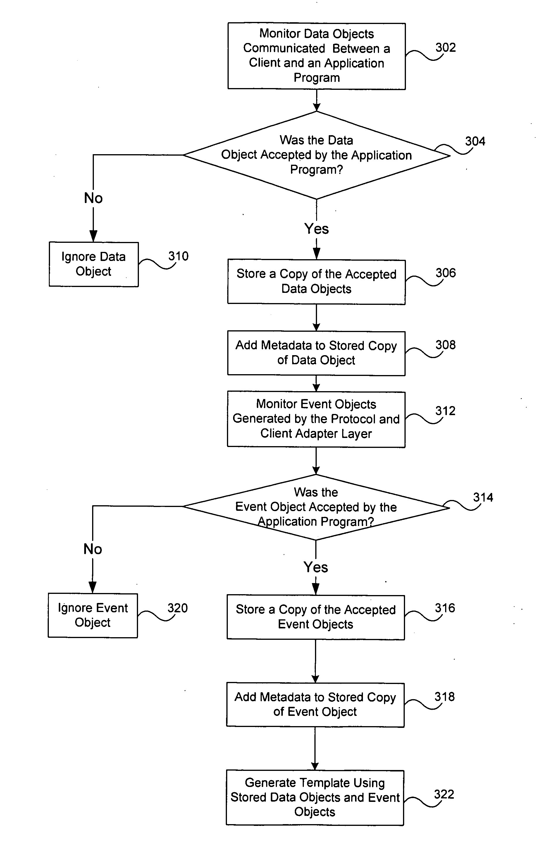 User interface based modeling of web services and batch input templates