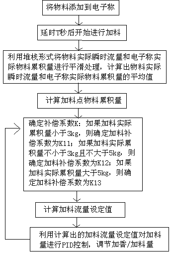 Method for controlling tobacco flavoring/feeding proportion precision