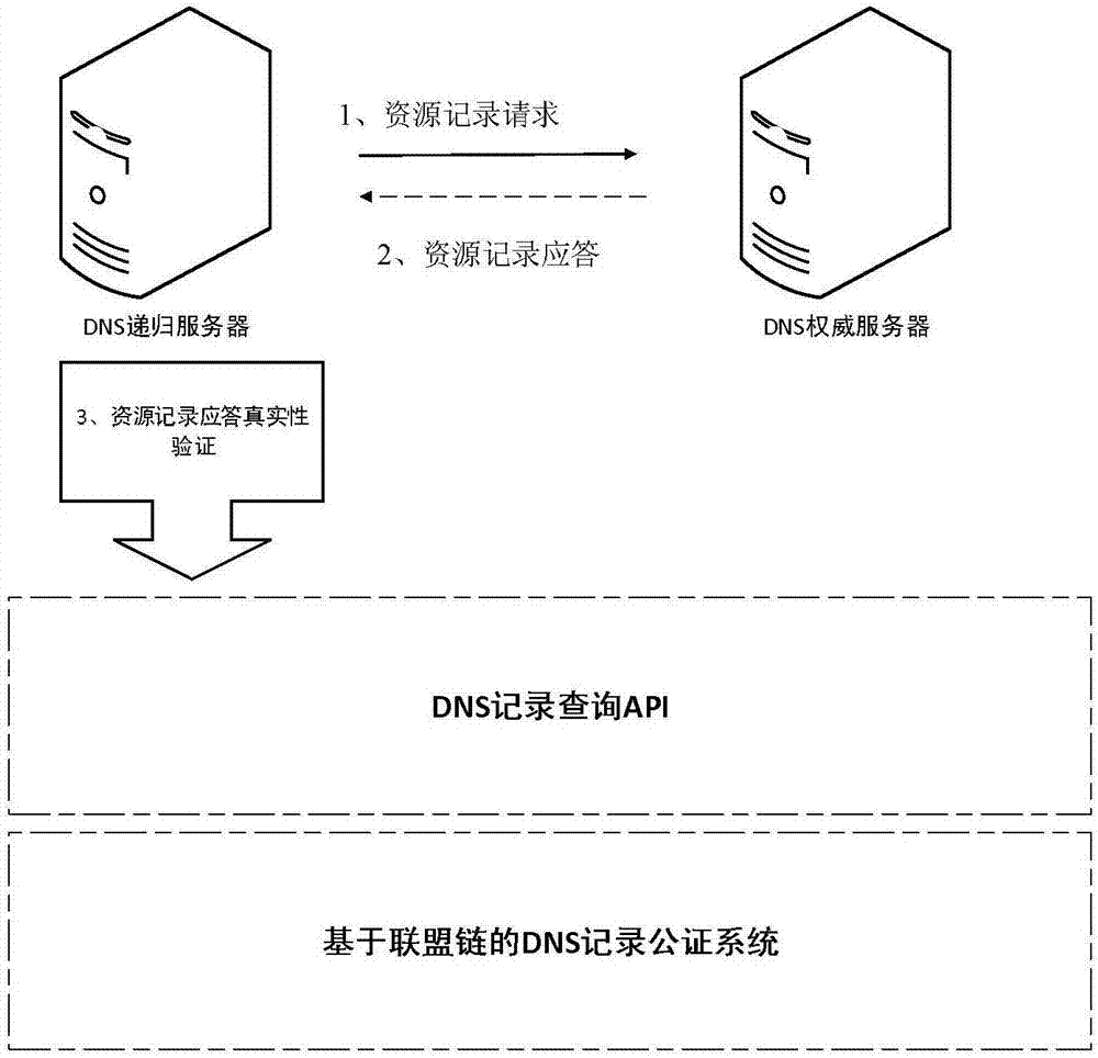 DNS resource record notarization method and system based on alliance chain