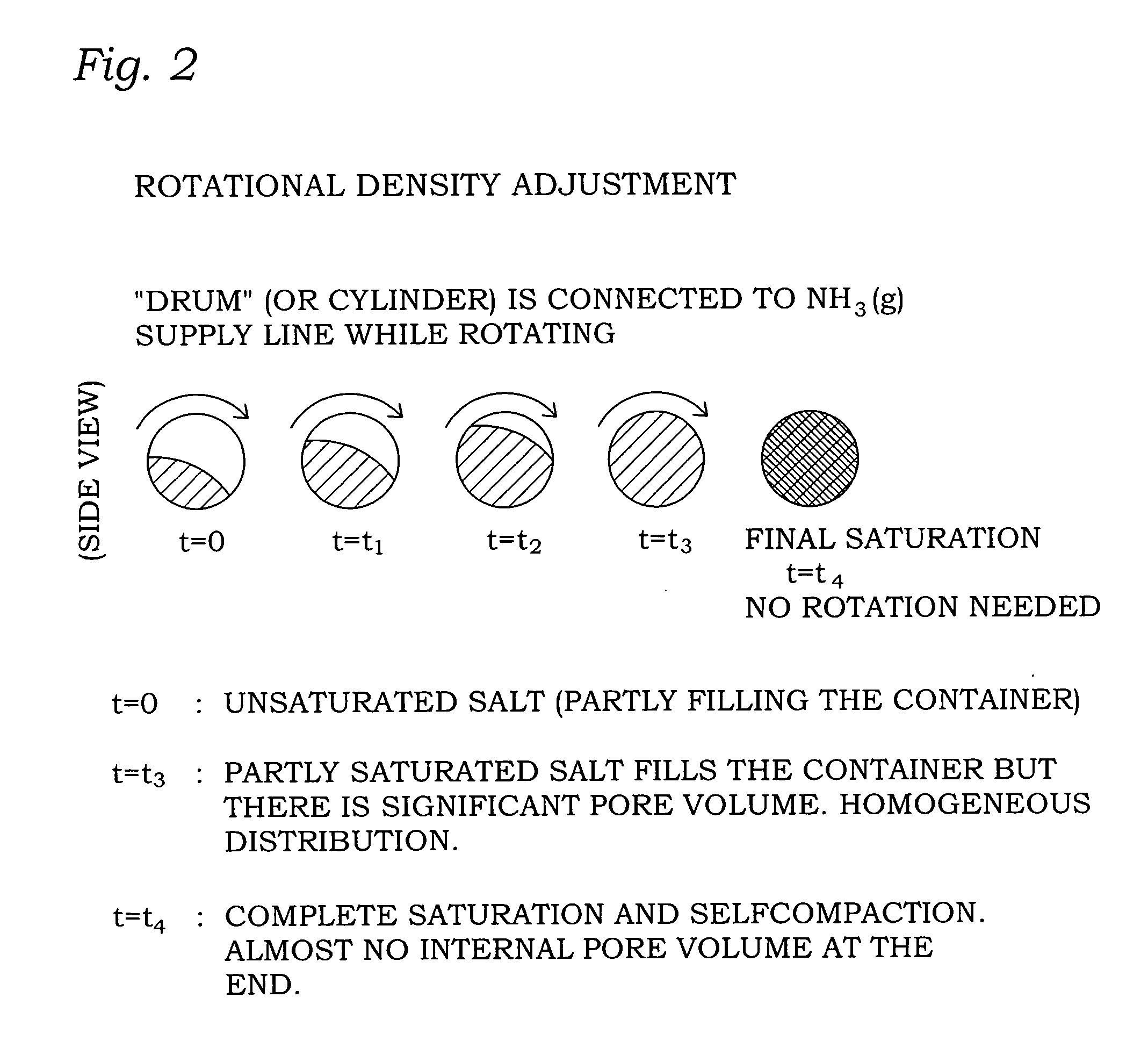 Saturation of Ammonia Storage Materials in Containers