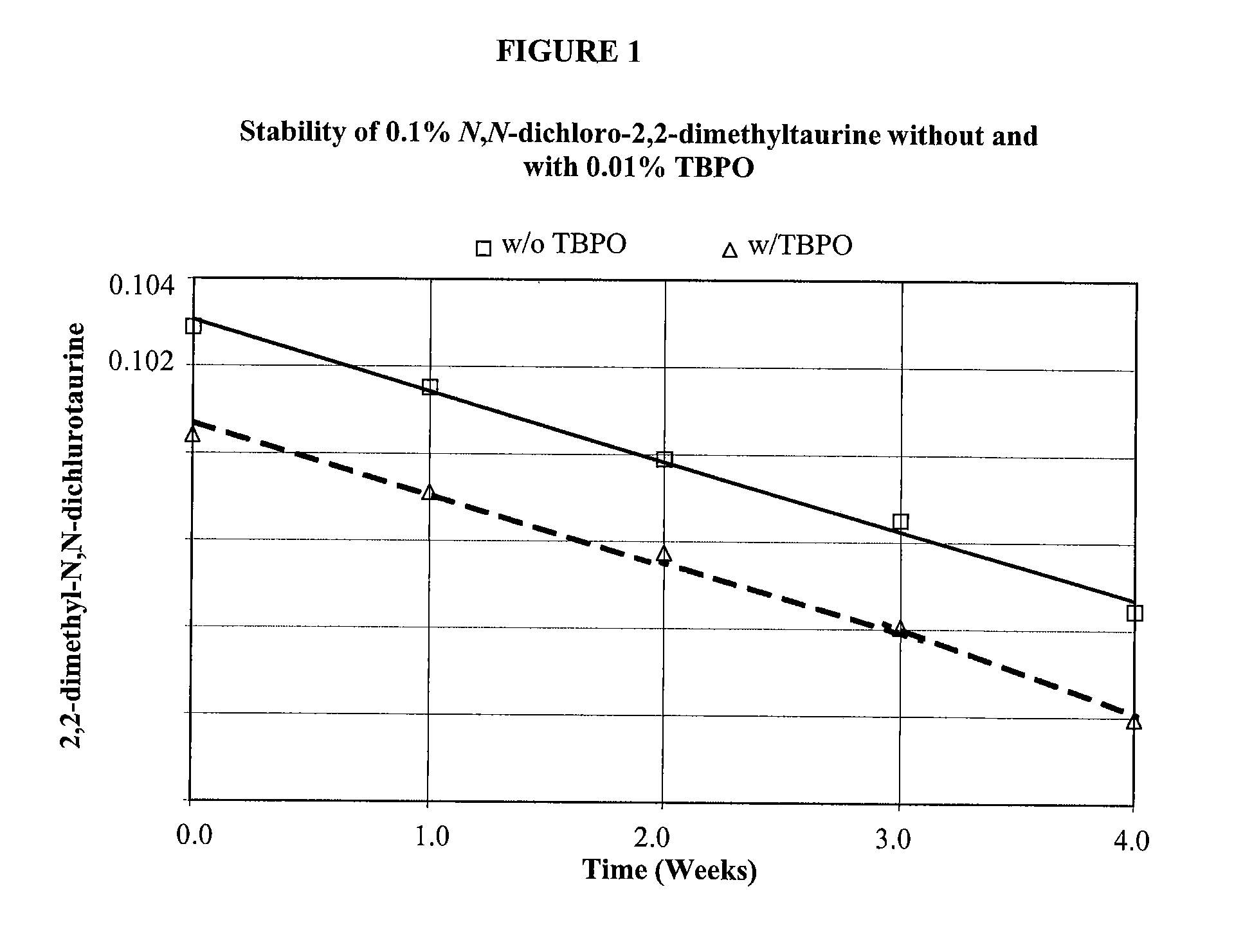 N-halogenated amino acid formulations comprising phosphine or amine oxides