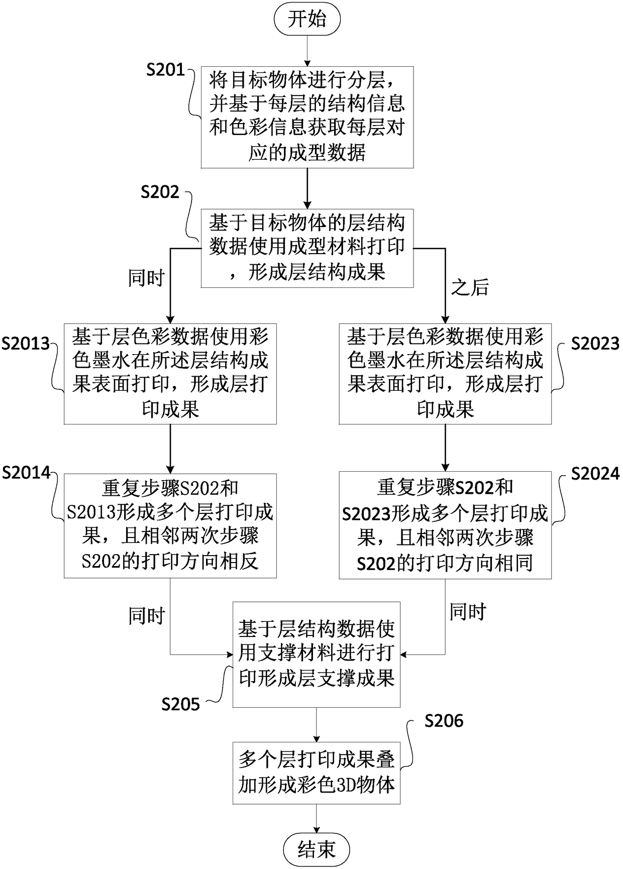 Method and system for making a colored 3D object