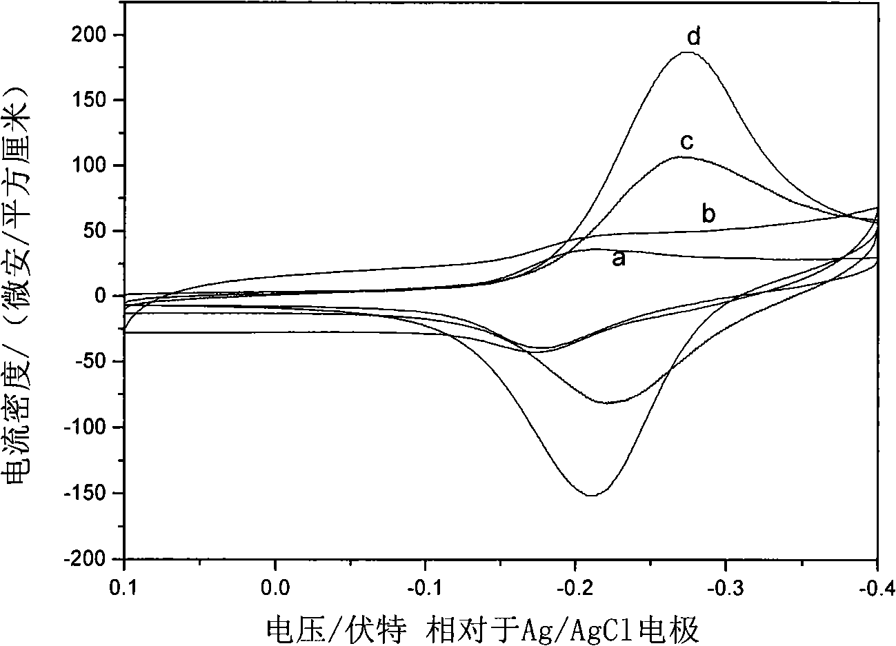 DNA sensitivity electrode modified by hydrotalcite nanometer slice and preparation thereof