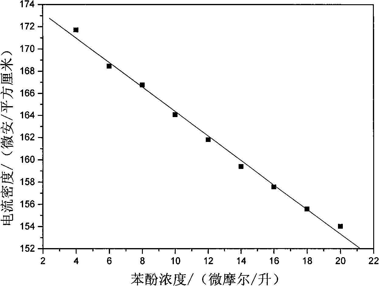 DNA sensitivity electrode modified by hydrotalcite nanometer slice and preparation thereof