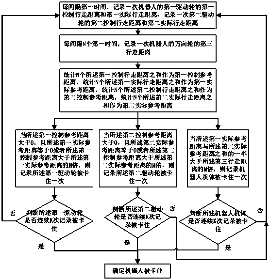 Detection method and treatment method of stuck robot