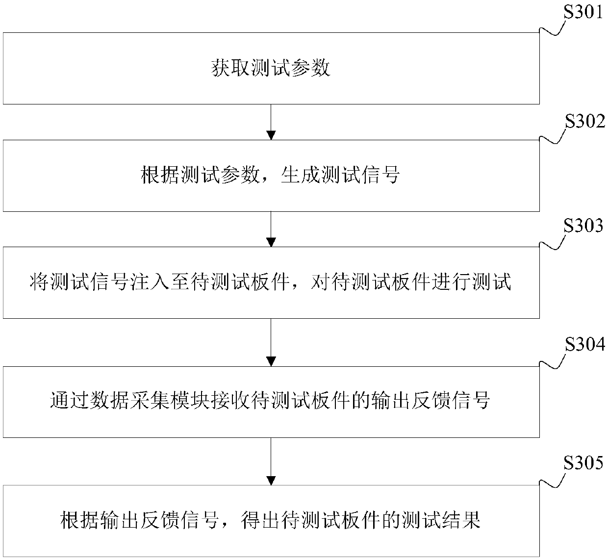 Nuclear power plant reactor protection system plate test method, platform, device and terminal