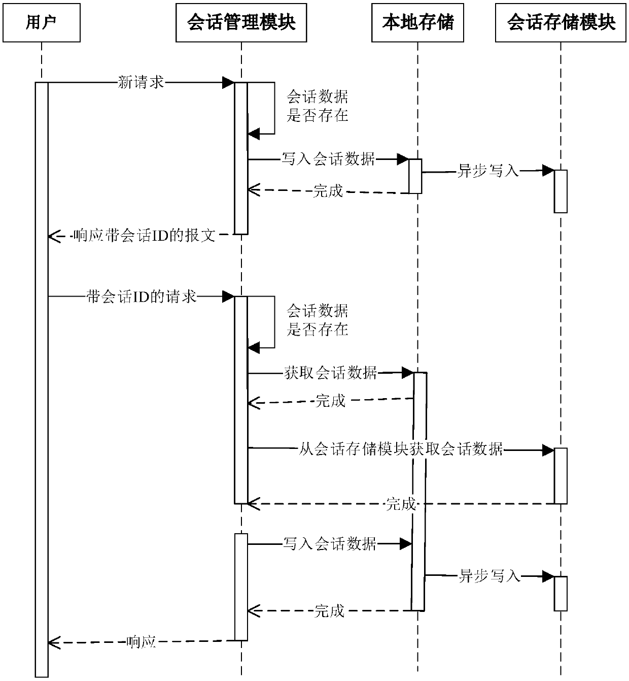 Session keeping system under load balancing cluster