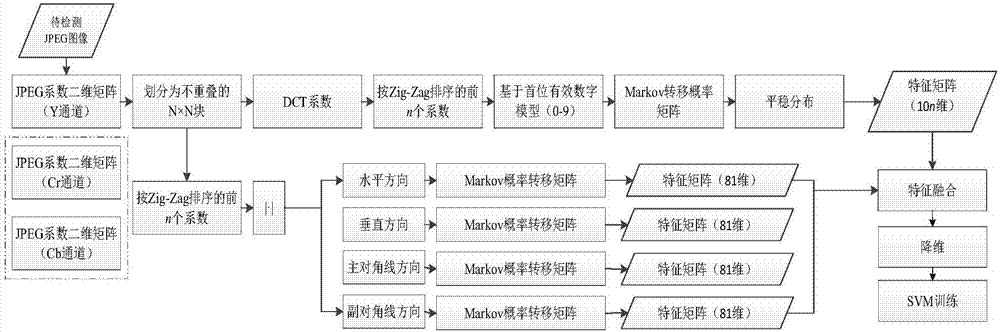 JPEG image double-compression automatic detection method