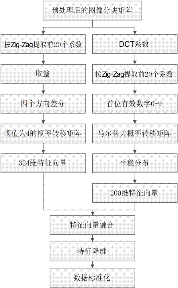 JPEG image double-compression automatic detection method