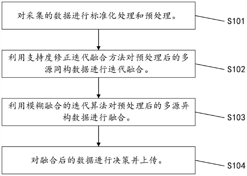 Multi-source information fusion method and application thereof