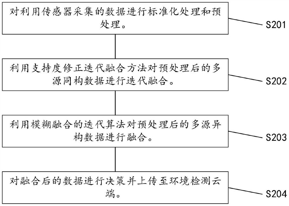 Multi-source information fusion method and application thereof