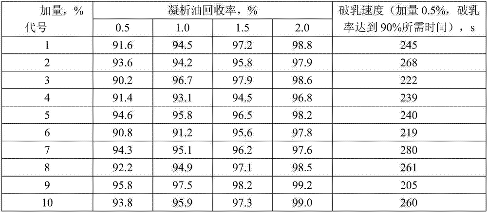 Oil-soluble condensate oil demulsifier and preparation method thereof