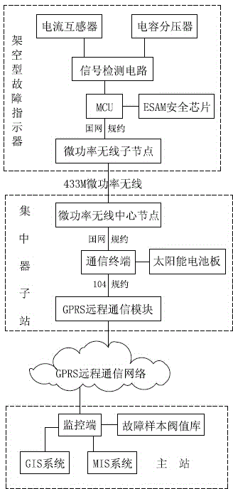 System and method for overhead line fault location and monitoring