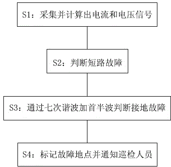 System and method for overhead line fault location and monitoring