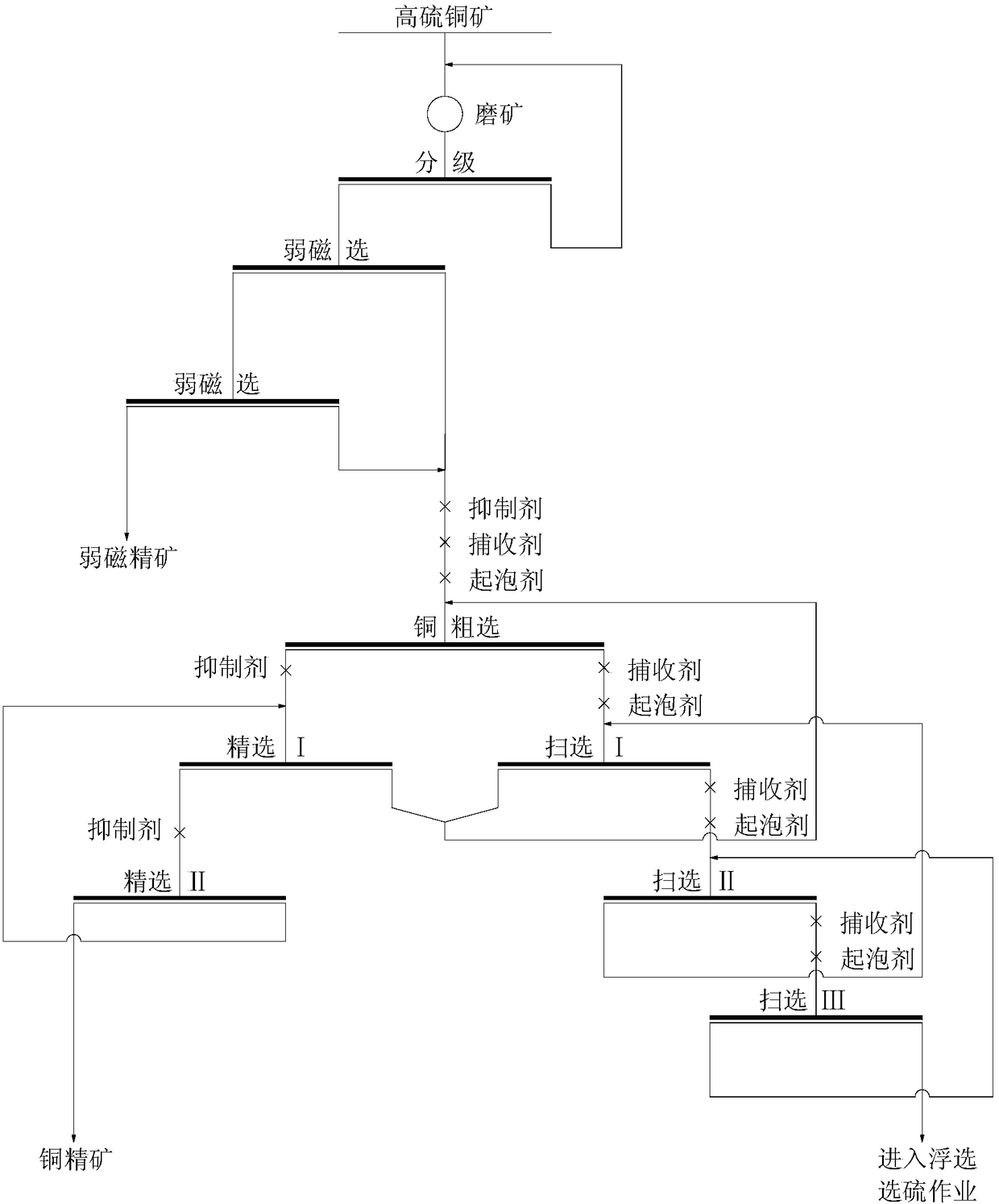 A copper-sulfur separation ore dressing method for high-sulfur copper ore