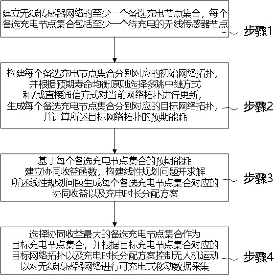 Mobile data acquisition method, device and terminal based on unmanned aerial vehicle