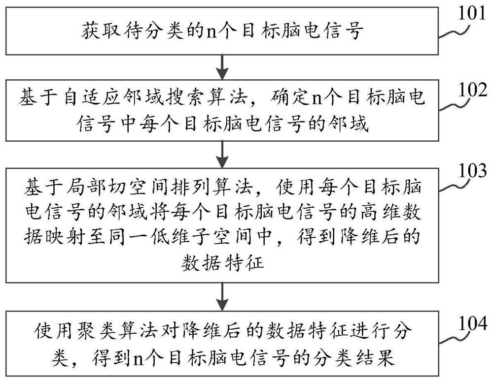 Electroencephalogram signal classification method and device and storage medium