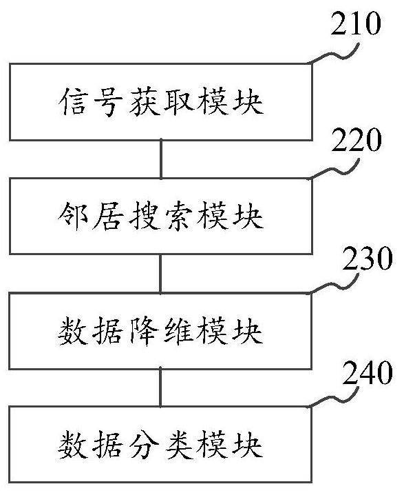 Electroencephalogram signal classification method and device and storage medium