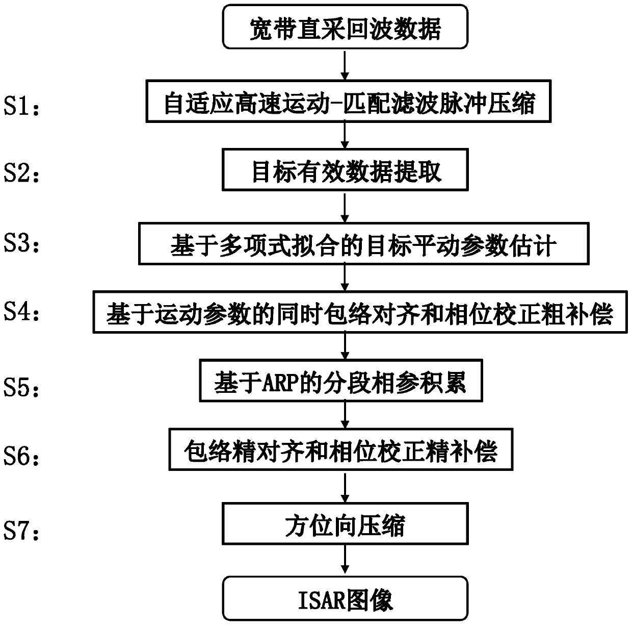 Isar imaging method based on arp segmented coherent accumulation of broadband direct acquisition data