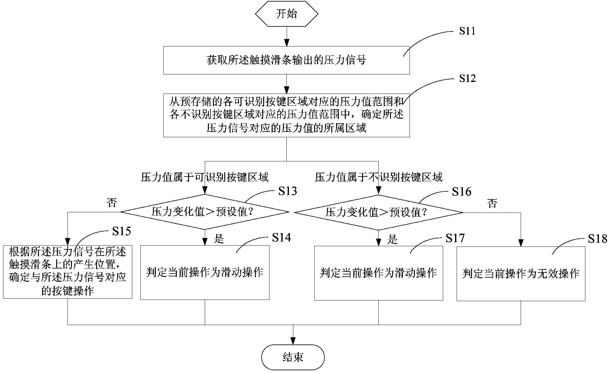 Control method and device for touch sliding strip and household electric appliance