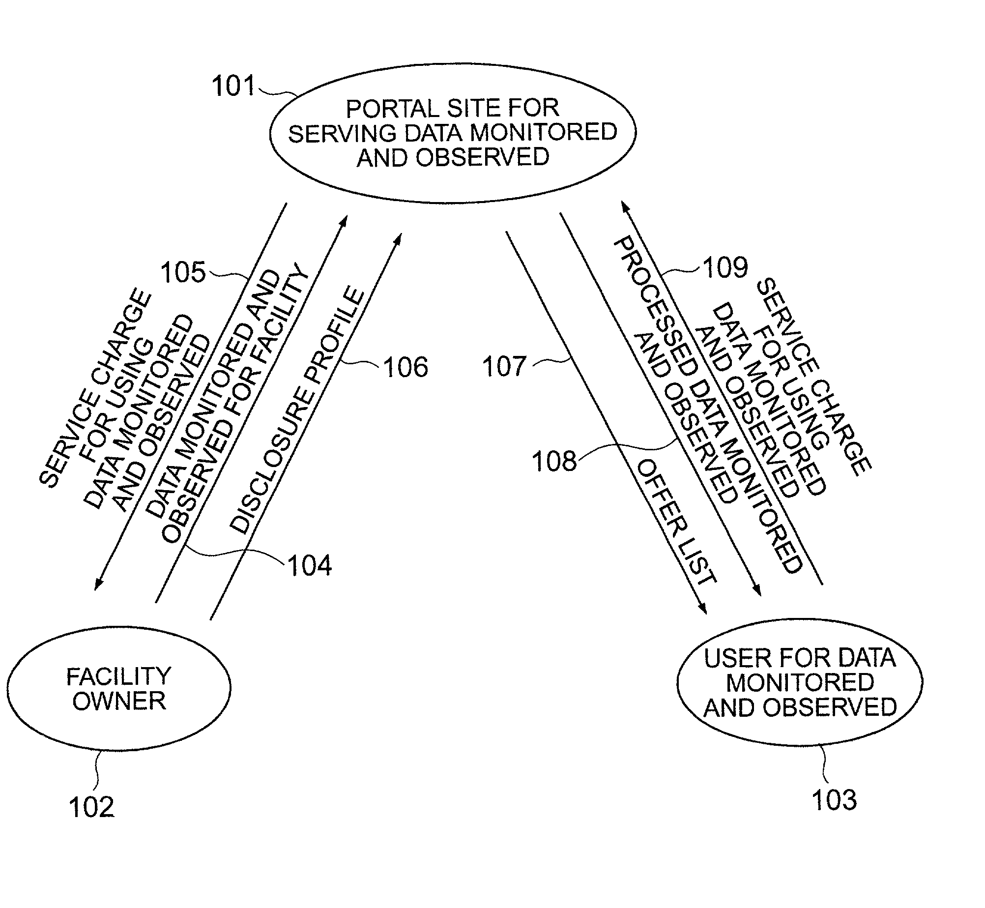 Portal site for serving data monitored and observed and method of using data monitored and observed