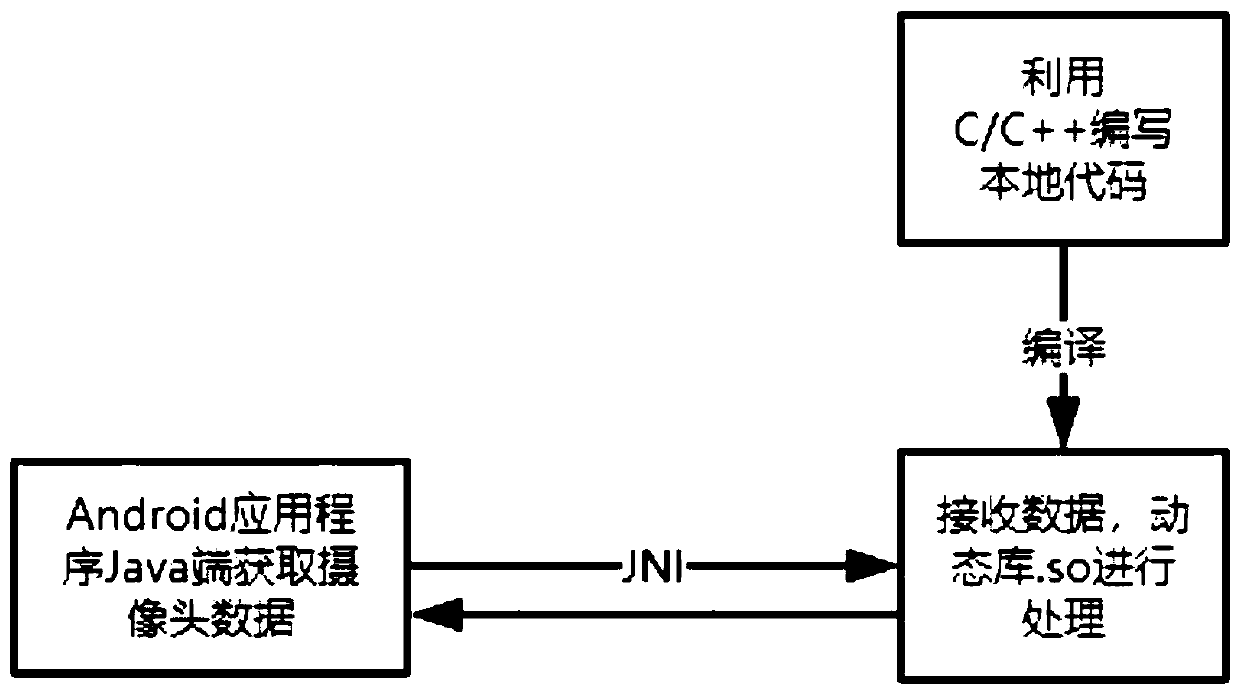 Method and system for acquiring Android terminal camera data