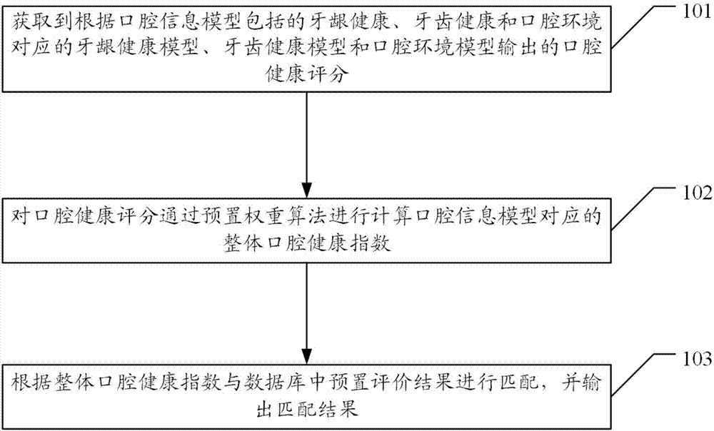 Oral health assessment algorithm, device and system