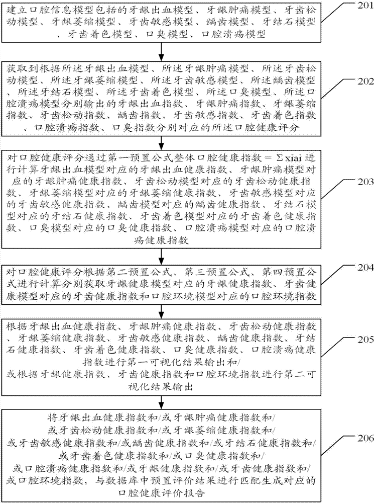 Oral health assessment algorithm, device and system