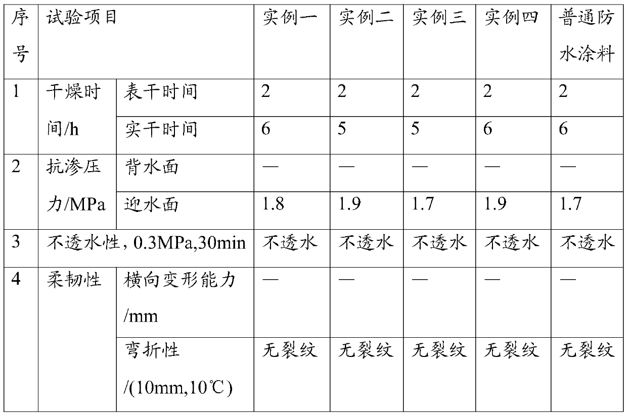 Waterborne waterproof paint and preparing method thereof