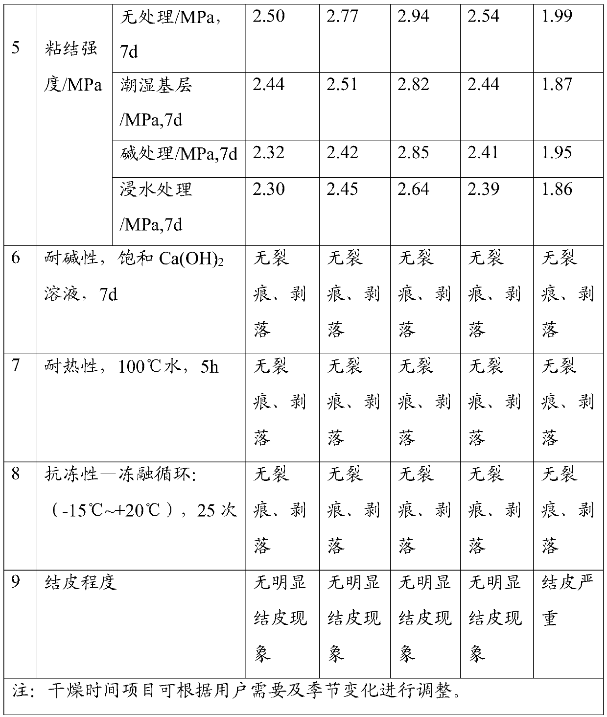 Waterborne waterproof paint and preparing method thereof