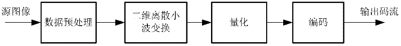 Two-dimensional discrete wavelet transform circuit and image compression method using same