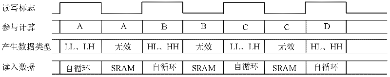 Two-dimensional discrete wavelet transform circuit and image compression method using same